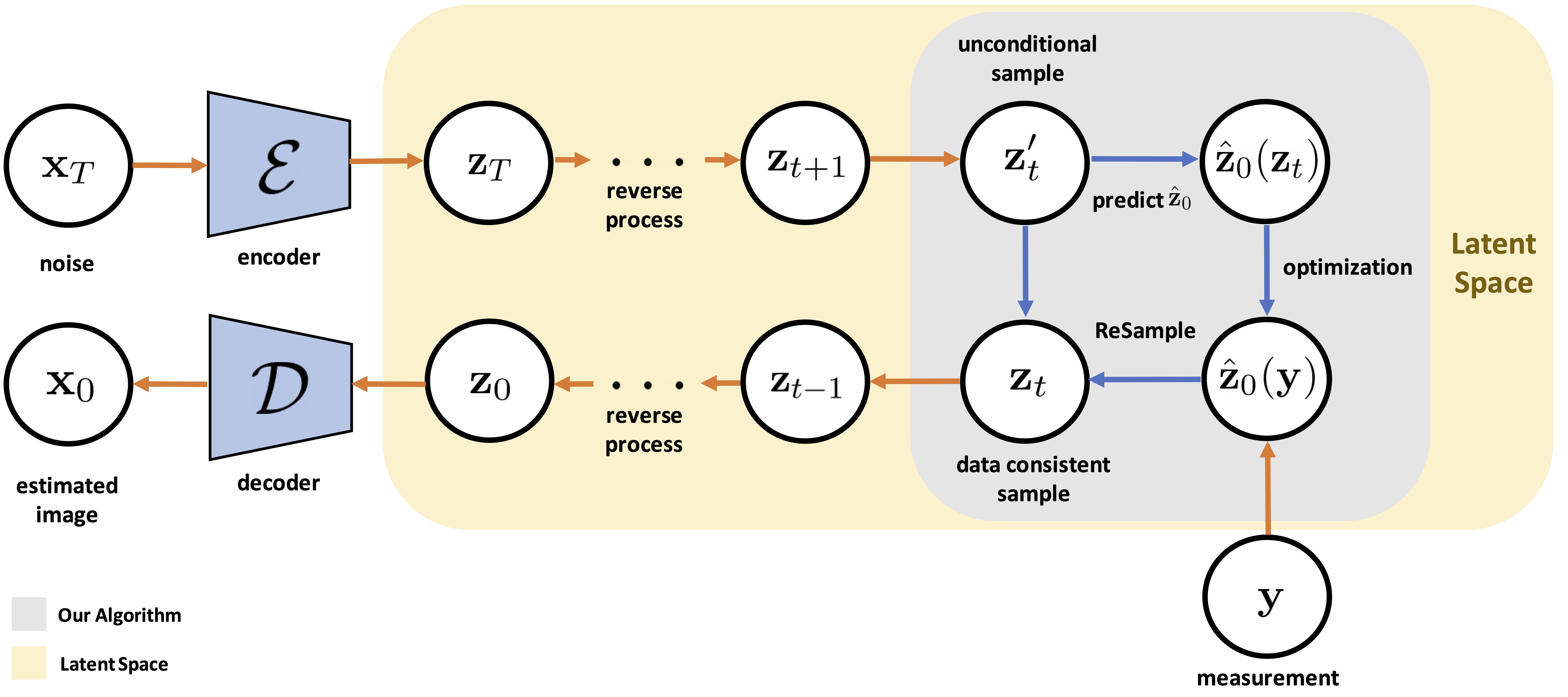 Resample Flowchart